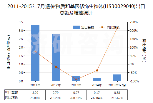 2011-2015年7月遺傳物質(zhì)和基因修飾生物體(HS30029040)出口總額及增速統(tǒng)計
